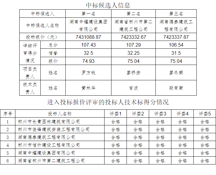 湖南中耀建設集團有限公司,郴州工程施工總承包壹級,建筑裝修裝飾工程專業承包貳級,市政公用工程施工總承包叁級