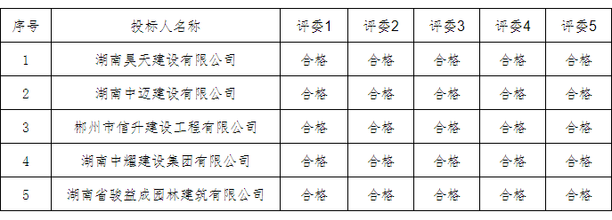 湖南中耀建設集團有限公司,郴州工程施工總承包壹級,建筑裝修裝飾工程專業承包貳級,市政公用工程施工總承包叁級