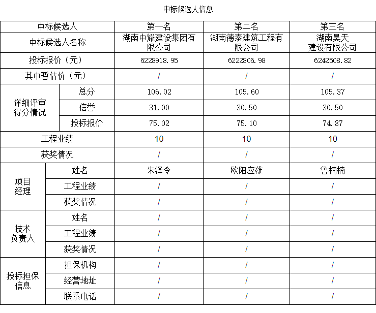 湖南中耀建設集團有限公司,郴州工程施工總承包壹級,建筑裝修裝飾工程專業承包貳級,市政公用工程施工總承包叁級