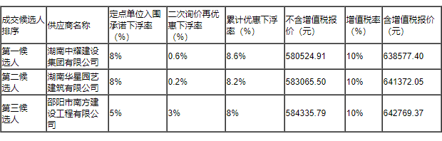 湖南中耀建設集團有限公司,郴州工程施工總承包壹級,建筑裝修裝飾工程專業承包貳級,市政公用工程施工總承包叁級