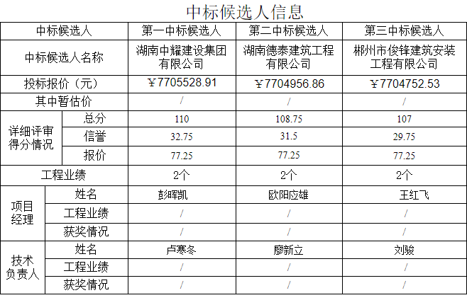 湖南中耀建設集團有限公司,郴州工程施工總承包壹級,建筑裝修裝飾工程專業承包貳級,市政公用工程施工總承包叁級