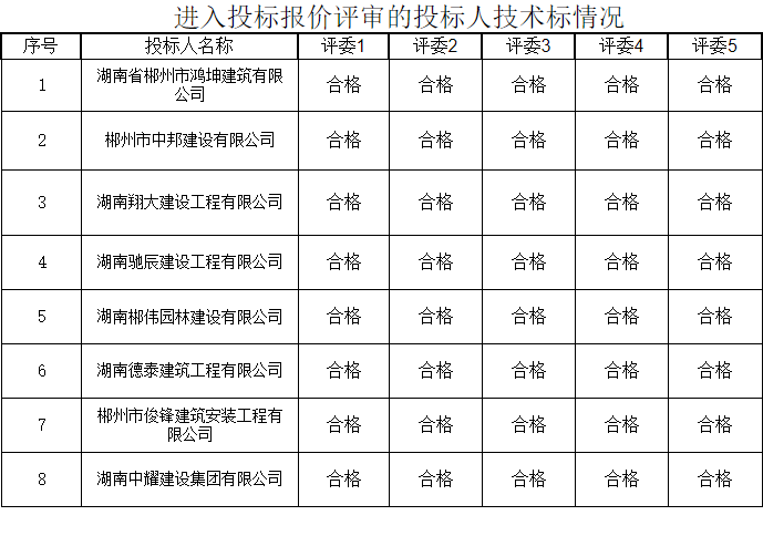 湖南中耀建設集團有限公司,郴州工程施工總承包壹級,建筑裝修裝飾工程專業承包貳級,市政公用工程施工總承包叁級