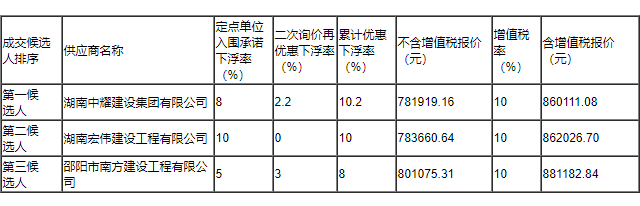 湖南中耀建設集團有限公司,郴州工程施工總承包壹級,建筑裝修裝飾工程專業承包貳級,市政公用工程施工總承包叁級